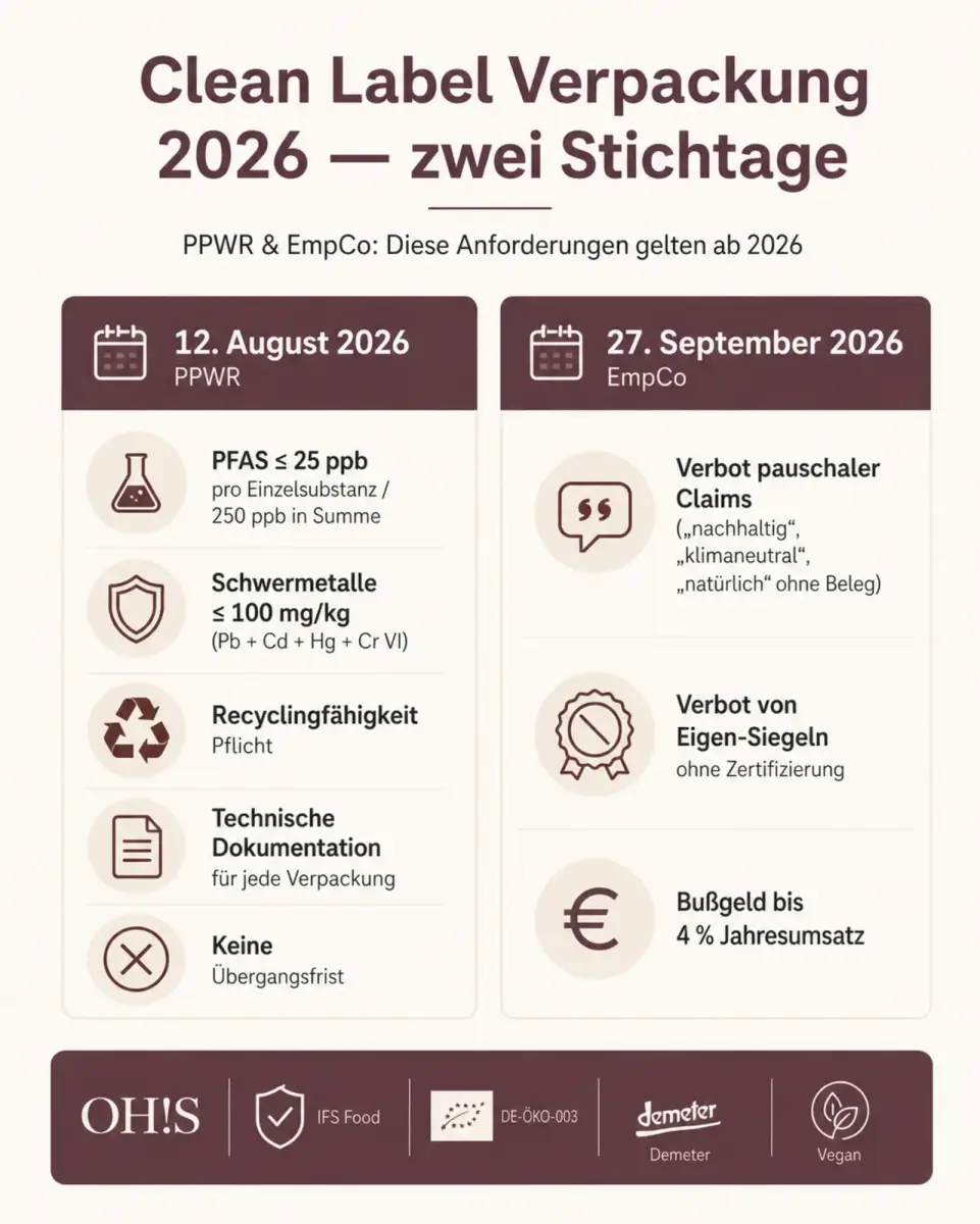 Infografik PPWR und EmpCo 2026: Anforderungen an Clean Label Verpackung – OH!S GmbH
