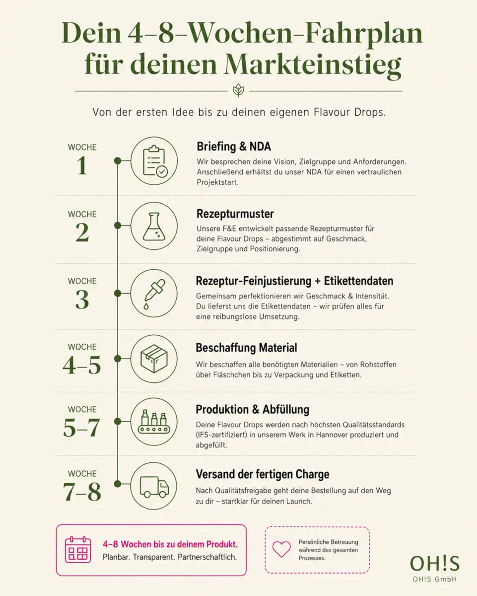 Infografik 4–8-Wochen-Fahrplan Flavour Drops Markteinstieg – OH!S GmbH