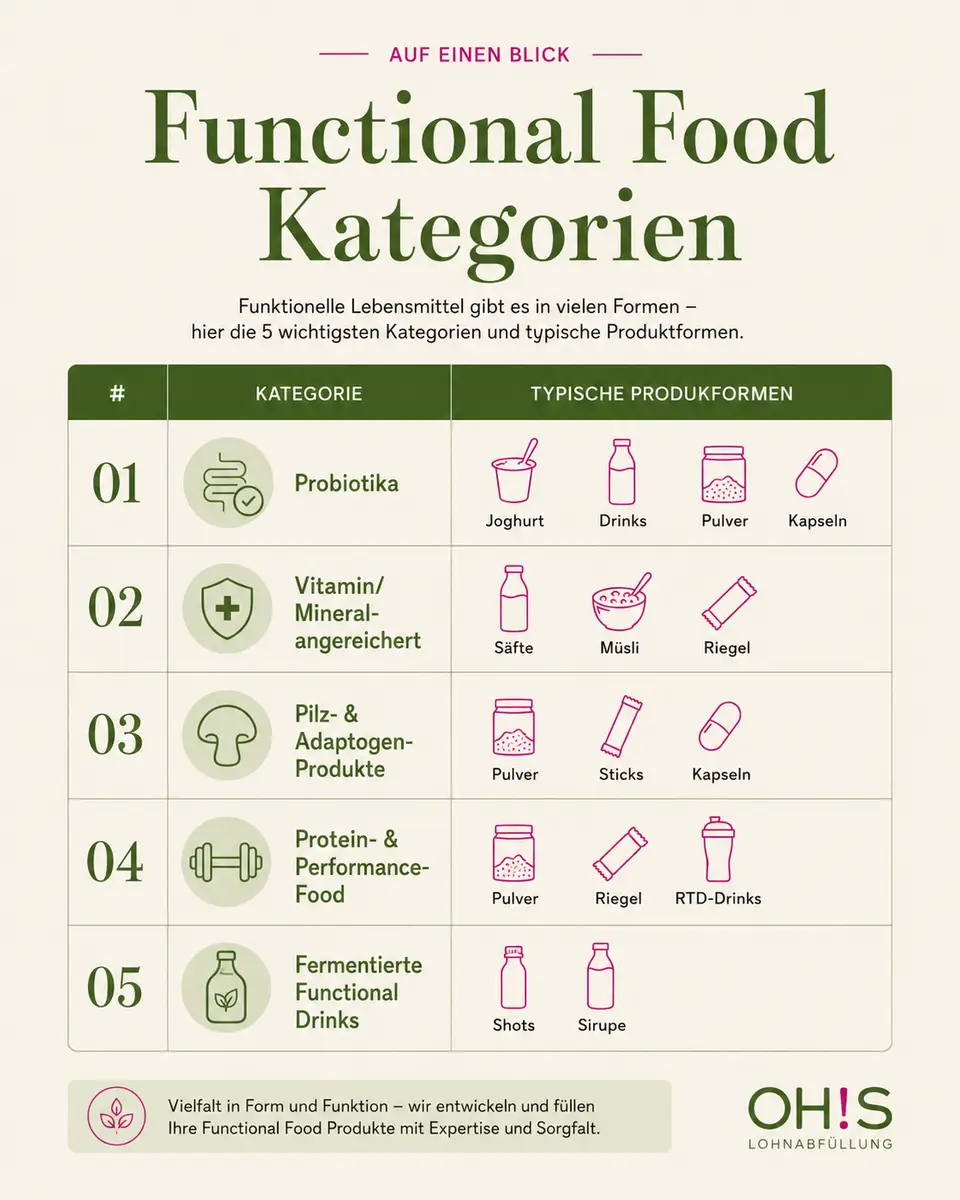 Infografik 5 Kategorien Functional Food und ihre Produktformen — OH!S GmbH
