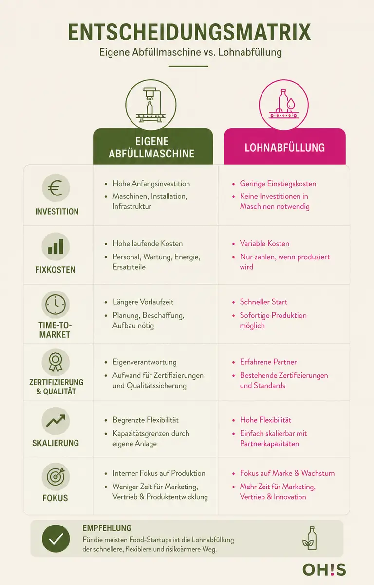 Entscheidungsmatrix: eigene Abfüllmaschine vs. Lohnabfüllung im Vergleich für Food-Startups
