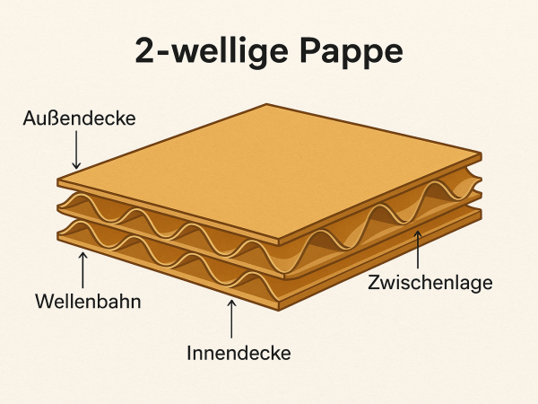 2-wellig Pappe - Wellpappe